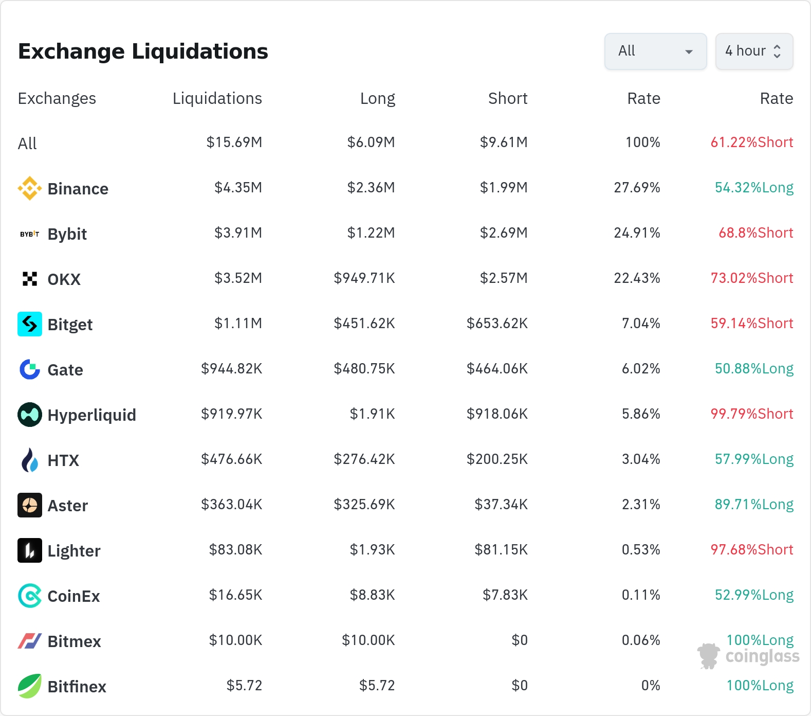 암호화폐 청산 데이터 / 코인글래스