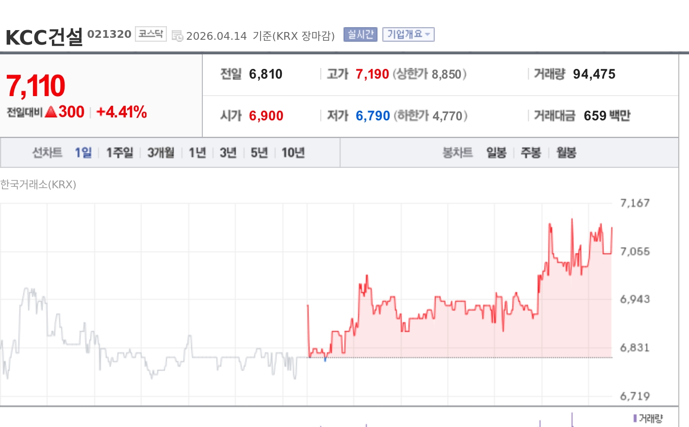 [특징주] KCC건설, 2388억 화성 향남 수주에 GTX-B 증액까지… 연이은 대형 수주 부각