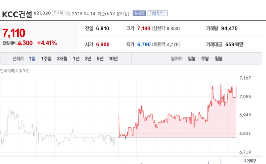 [특징주] KCC건설, 2388억 화성 향남 수주에 GTX-B 증액까지… 연이은 대형 수주 부각