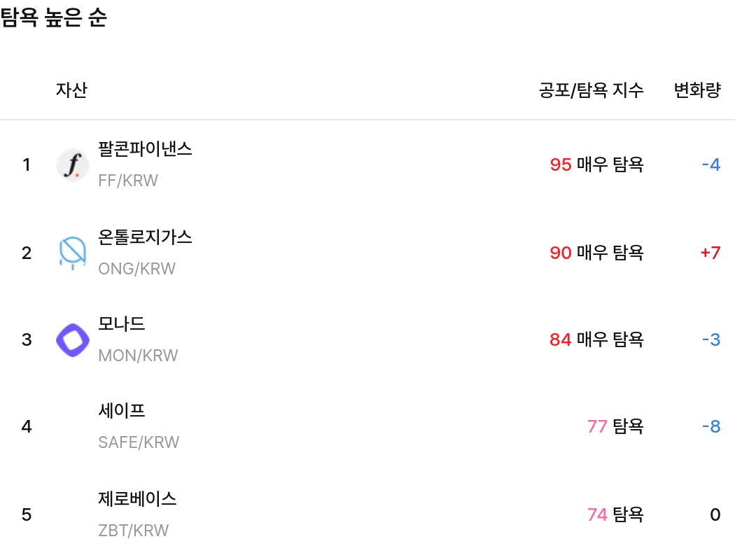 탐욕 높은 순 / 업비트