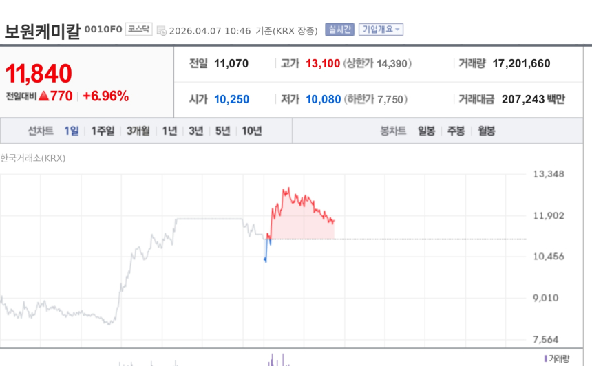  [토큰주식] 보원케미칼, 코스닥 상장 셋째날도 강세…장중 7%대 상승