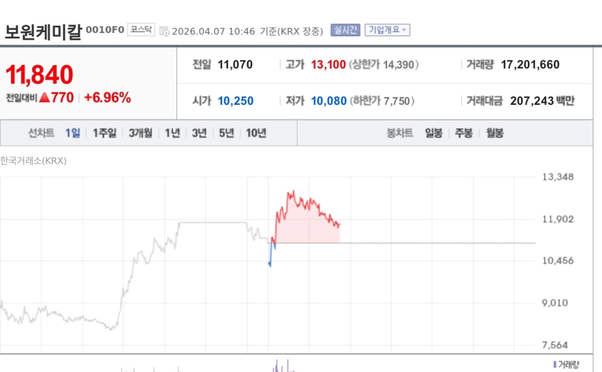 [토큰주식] 보원케미칼, 코스닥 상장 셋째날도 강세…장중 7%대 상승