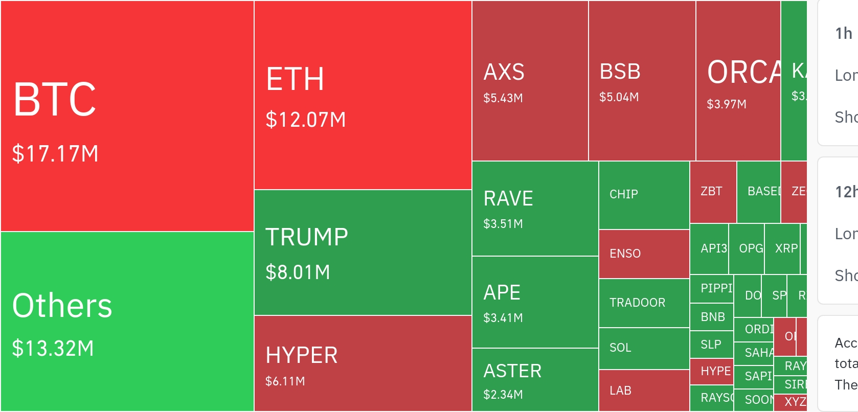 암호화폐 시장, 24시간 동안 레버리지 포지션 8,942만 달러 청산
