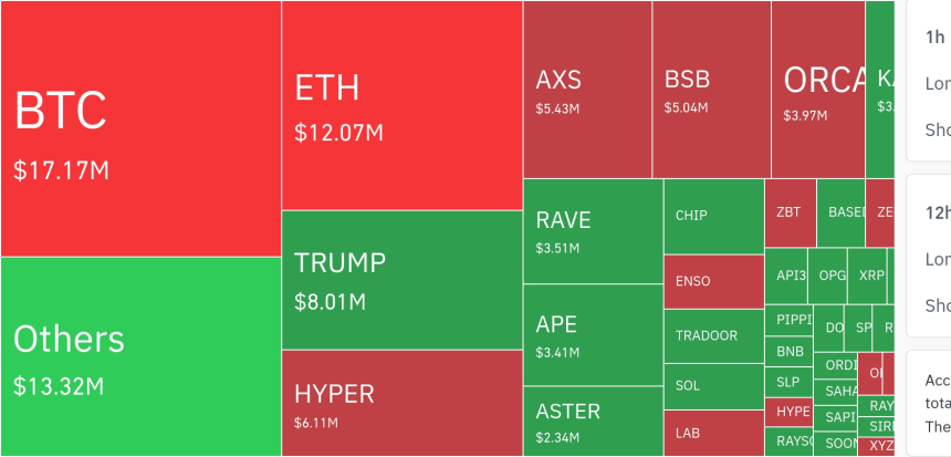암호화폐 시장, 24시간 동안 레버리지 포지션 8,942만 달러 청산