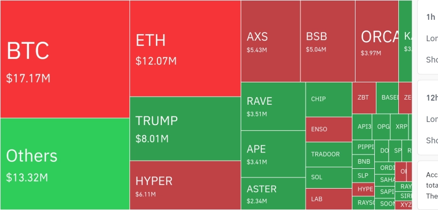 암호화폐 시장, 24시간 동안 레버리지 포지션 8,942만 달러 청산
