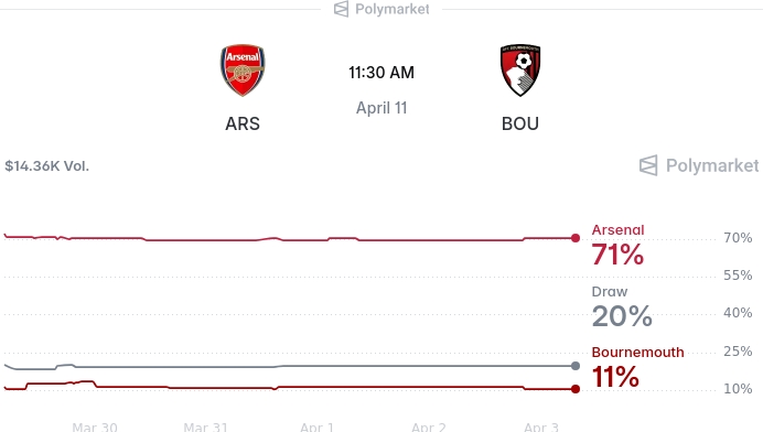 예측시장, 아스널 우세 전망…본머스전 승리 확률 71%