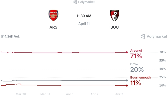  예측시장, 아스널 우세 전망…본머스전 승리 확률 71%