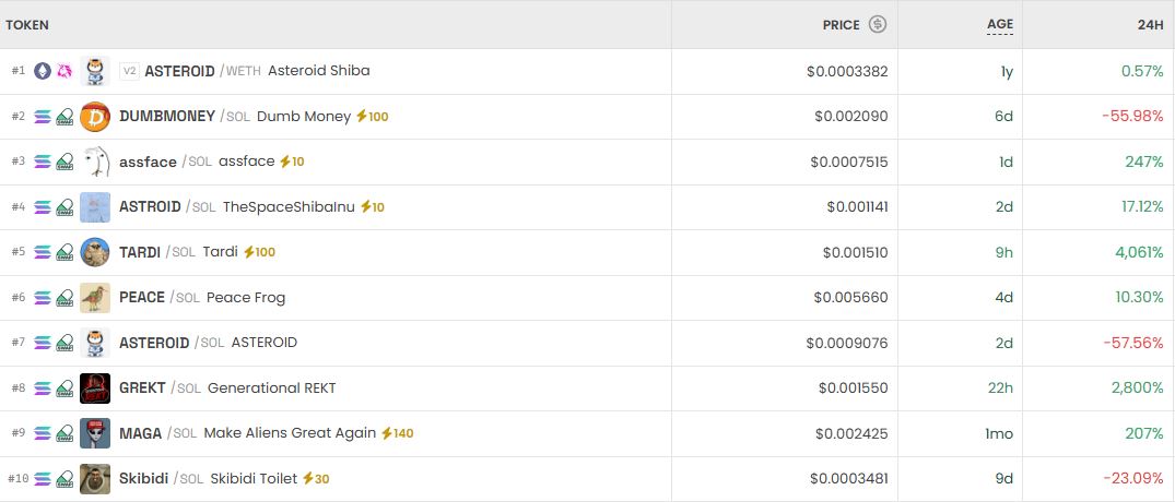 [DEX 리포트] bibi 270% 급등·SMCF 33% 급락