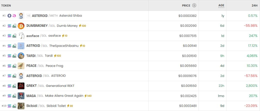 [DEX 리포트] bibi 270% 급등·SMCF 33% 급락