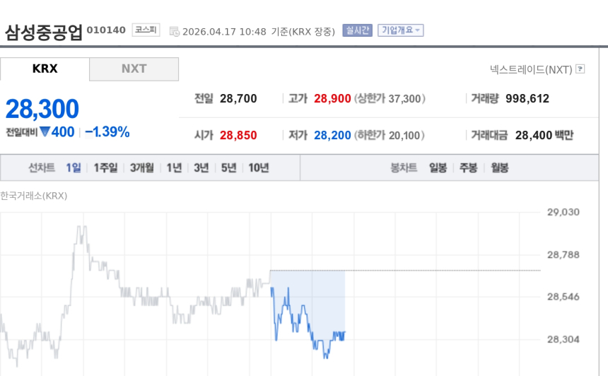 [특징주] 삼성중공업, 1%대 약세…2도크 재가동·LNG 수주 모멘텀 주목