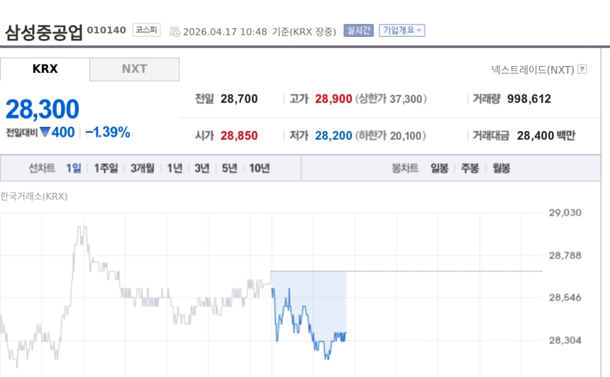 [특징주] 삼성중공업, 1%대 약세…2도크 재가동·LNG 수주 모멘텀 주목
