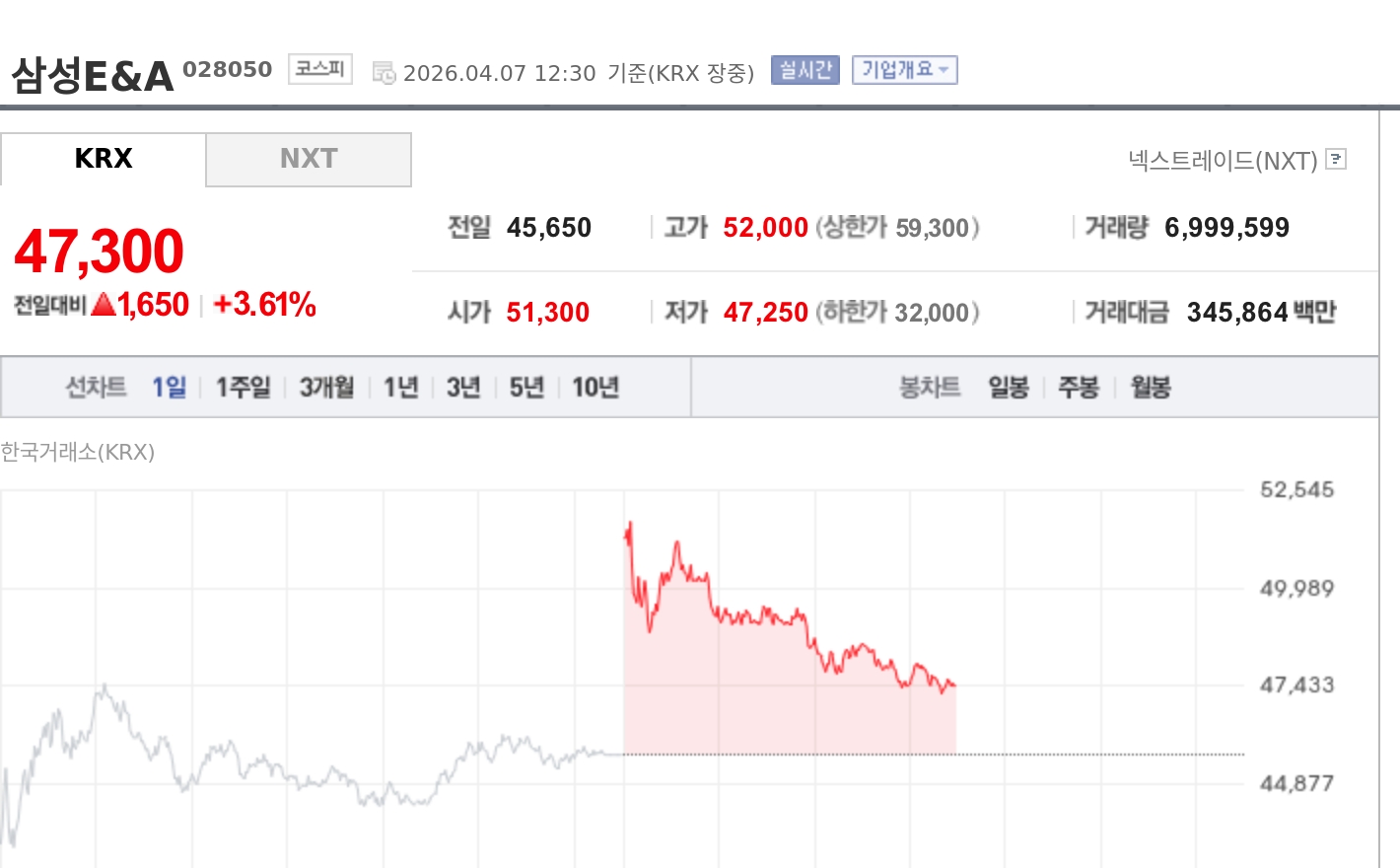 [토큰주식] 삼성E&A, 외국인 매수에 강세…실적·신에너지 수주 기대 부각