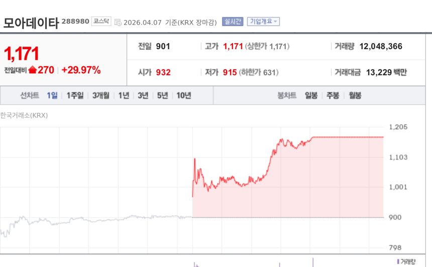  [토큰주식] 모아데이타, 최대주주 담보대출 연장에도 상한가…AI 성장 기대감 부각