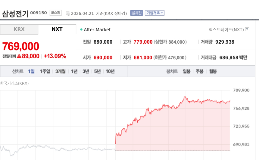 [특징주] 삼성전기, AI 서버 MLCC 수급 타이트 기대에 13% 급등