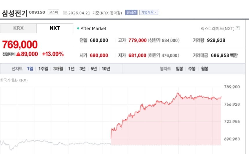 [특징주] 삼성전기, AI 서버 MLCC 수급 타이트 기대에 13% 급등