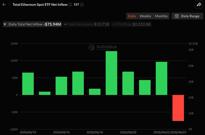 이더리움 현물 ETF 7594만 달러 순유출…10일 유입 흐름 종료