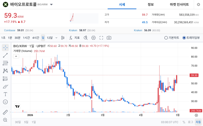 [오늘의 주목코인] 바이오프로토콜 17% 급등…매우 탐욕 1위에 오른 강세 배경은