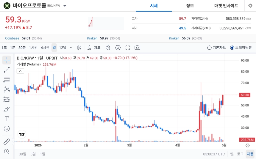 [오늘의 주목코인] 바이오프로토콜 17% 급등…매우 탐욕 1위에 오른 강세 배경은