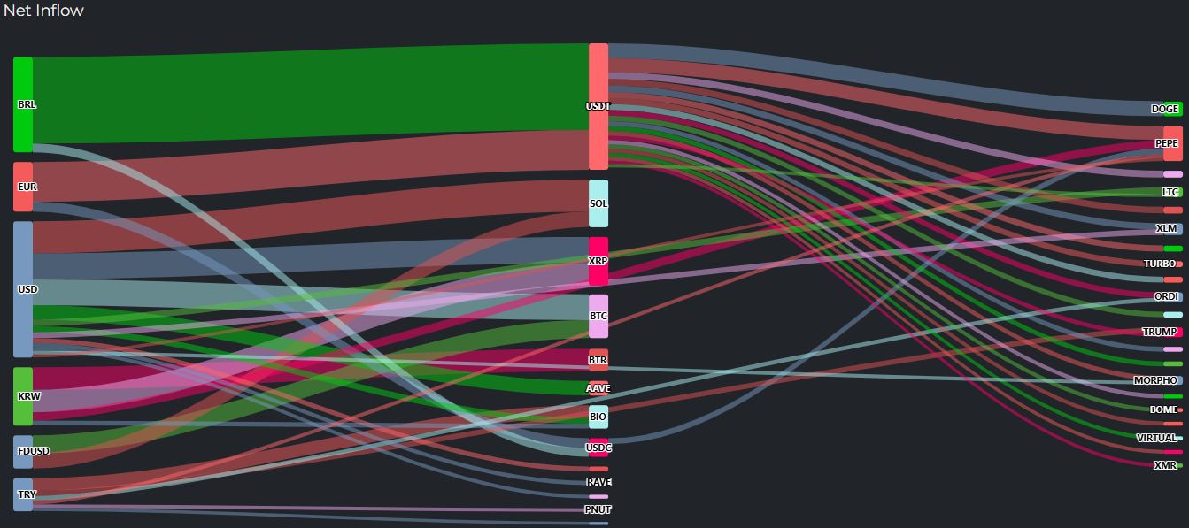 [크립토 인앤아웃] BTC·ETH 동시 유출…USDT 1448만 달러 쏠림 ‘방어적 이동’