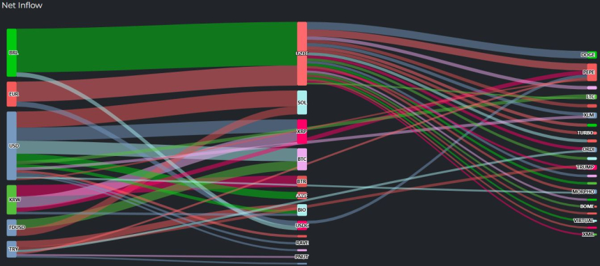 [크립토 인앤아웃] BTC·ETH 동시 유출…USDT 1448만 달러 쏠림 ‘방어적 이동’
