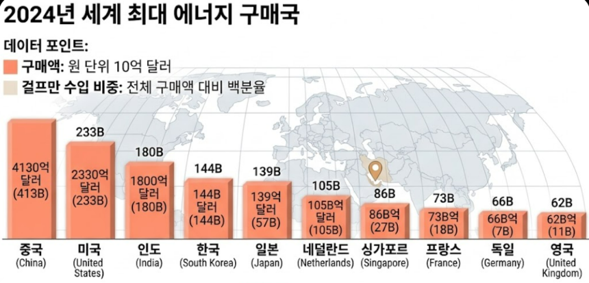 호르무즈 통과 원유 91%는 아시아행…미국은 남의 일, 한국은 직격탄