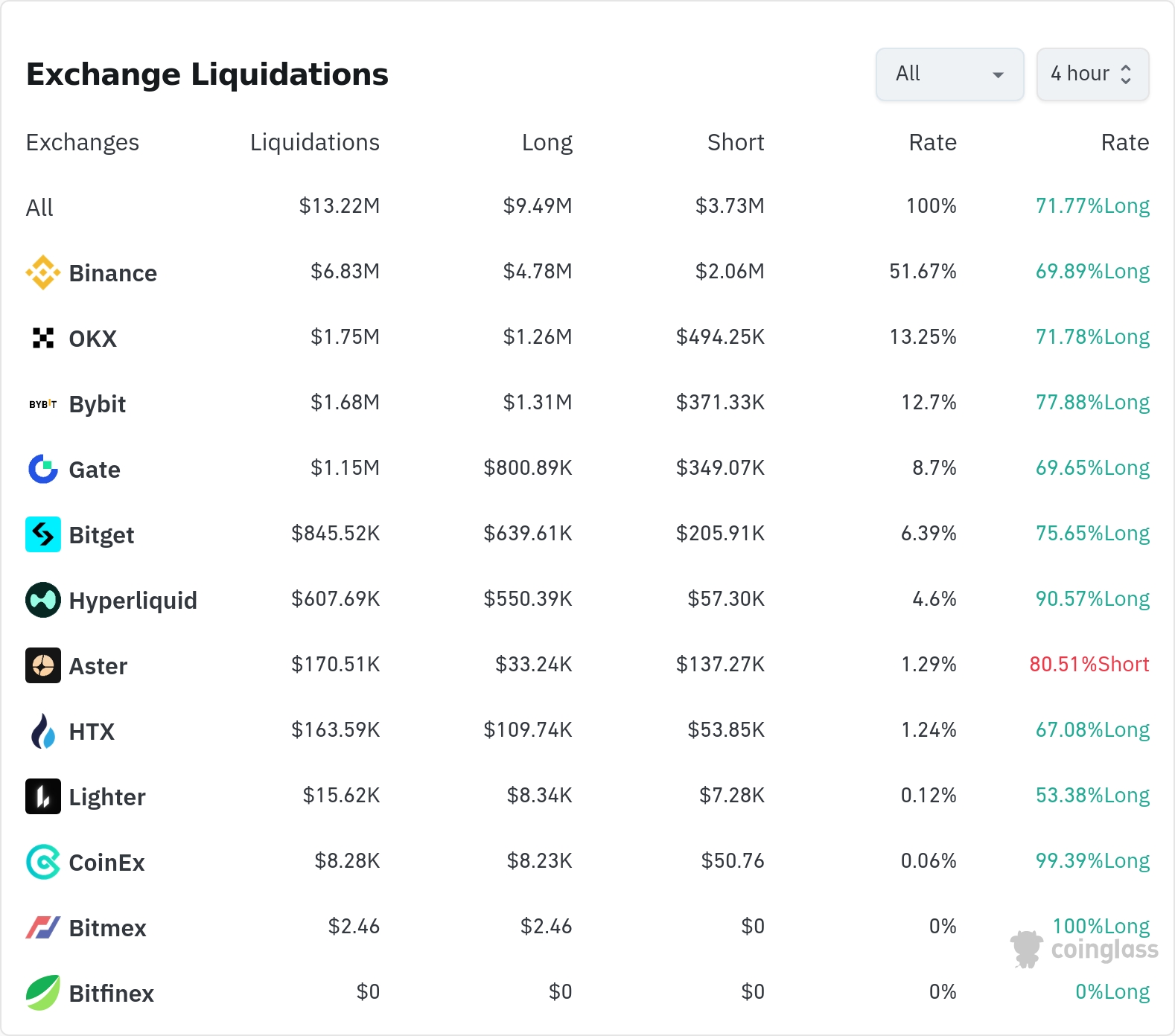 4시간 거래소 별 청산 데이터 / 코인글래스