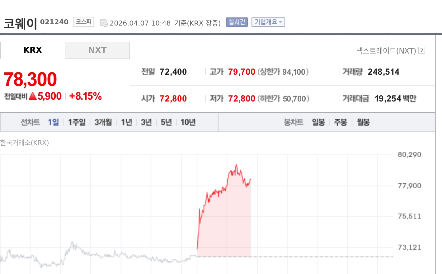 [토큰주식] 코웨이, 넷마블 1500억원 지분 매입 계획에 강세