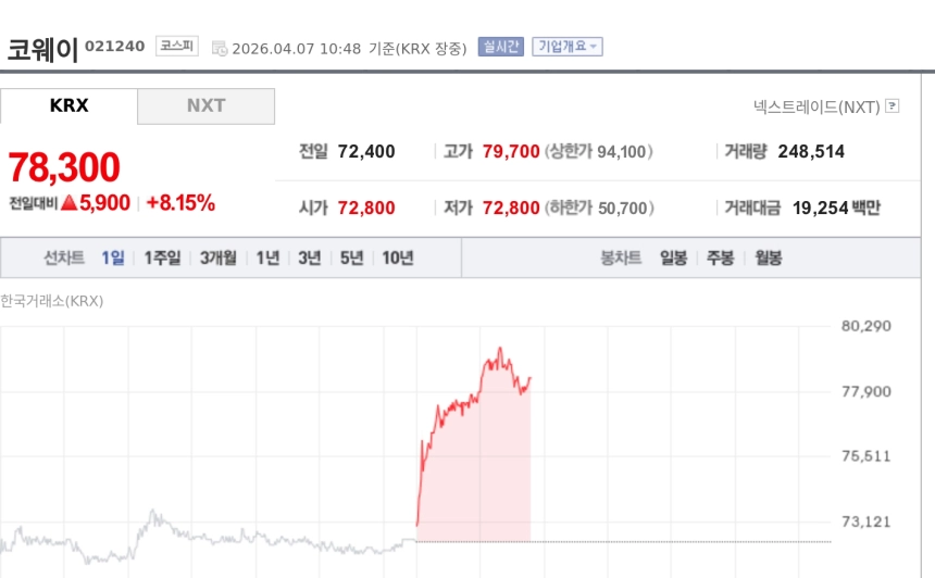 [토큰주식] 코웨이, 넷마블 1500억원 지분 매입 계획에 강세