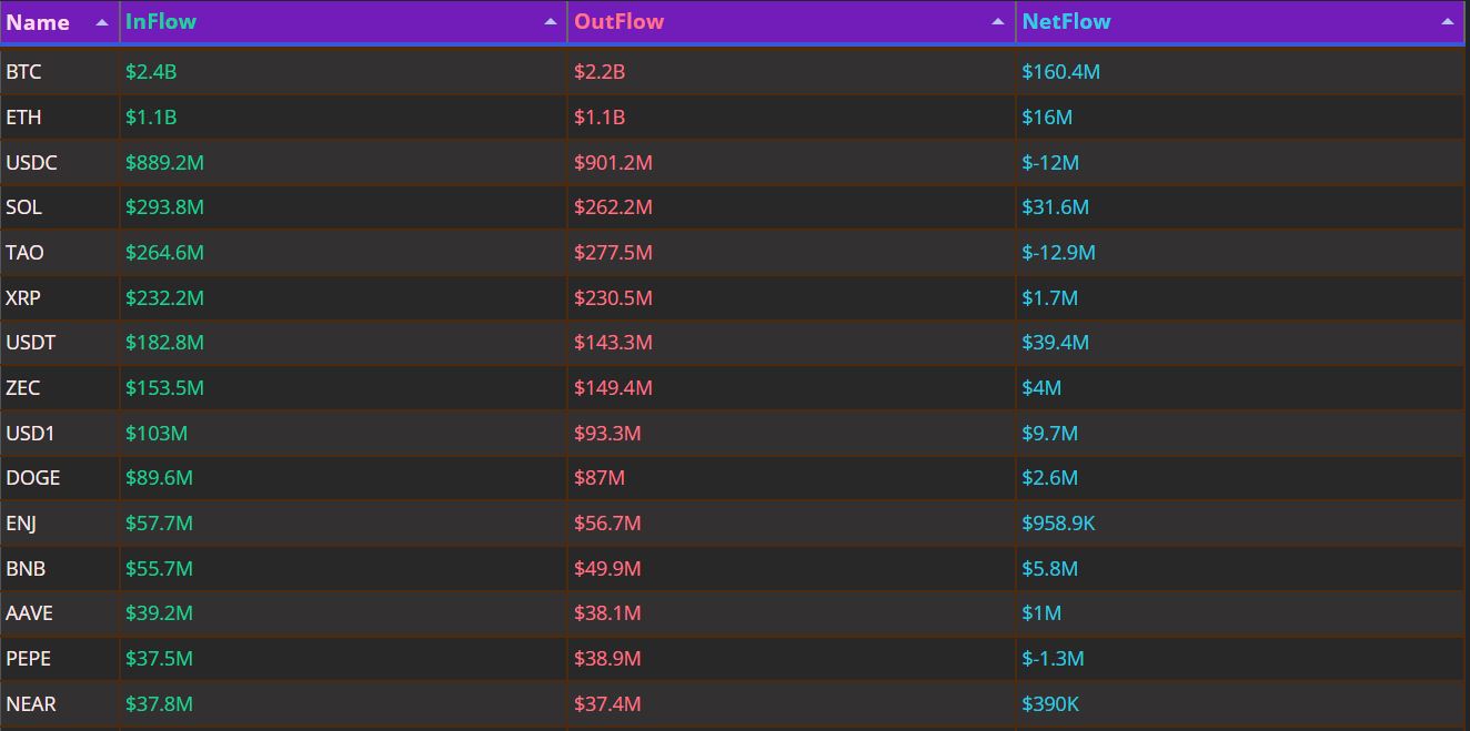 BTC 하루 1.6억 달러 유입…USDG 1600만 달러 이탈