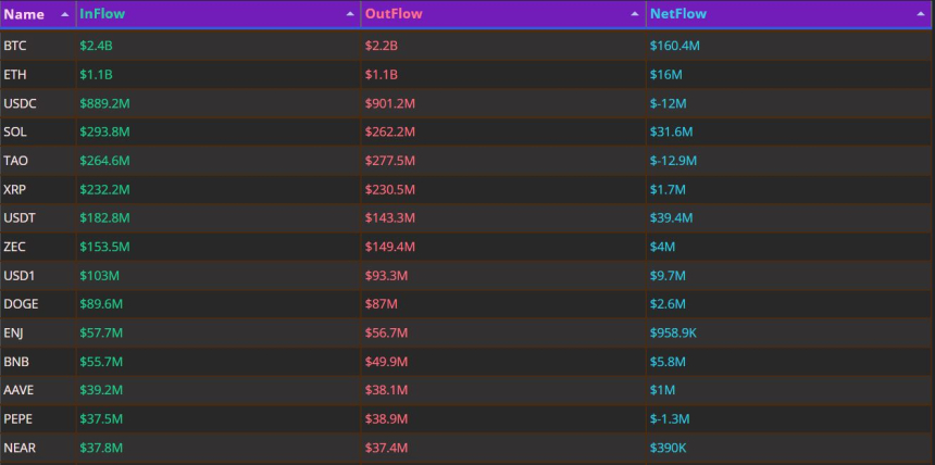BTC 하루 1.6억 달러 유입…USDG 1600만 달러 이탈