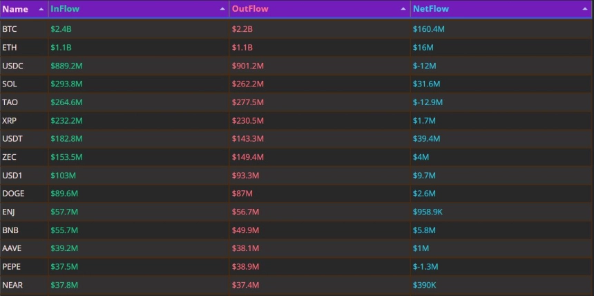 BTC 하루 1.6억 달러 유입…USDG 1600만 달러 이탈