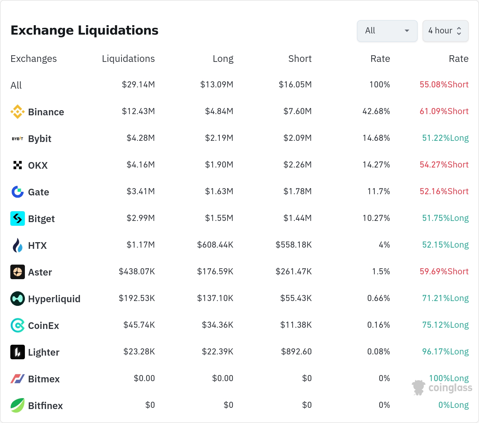 4시간 거래소 별 청산 데이터 / 코인글래스