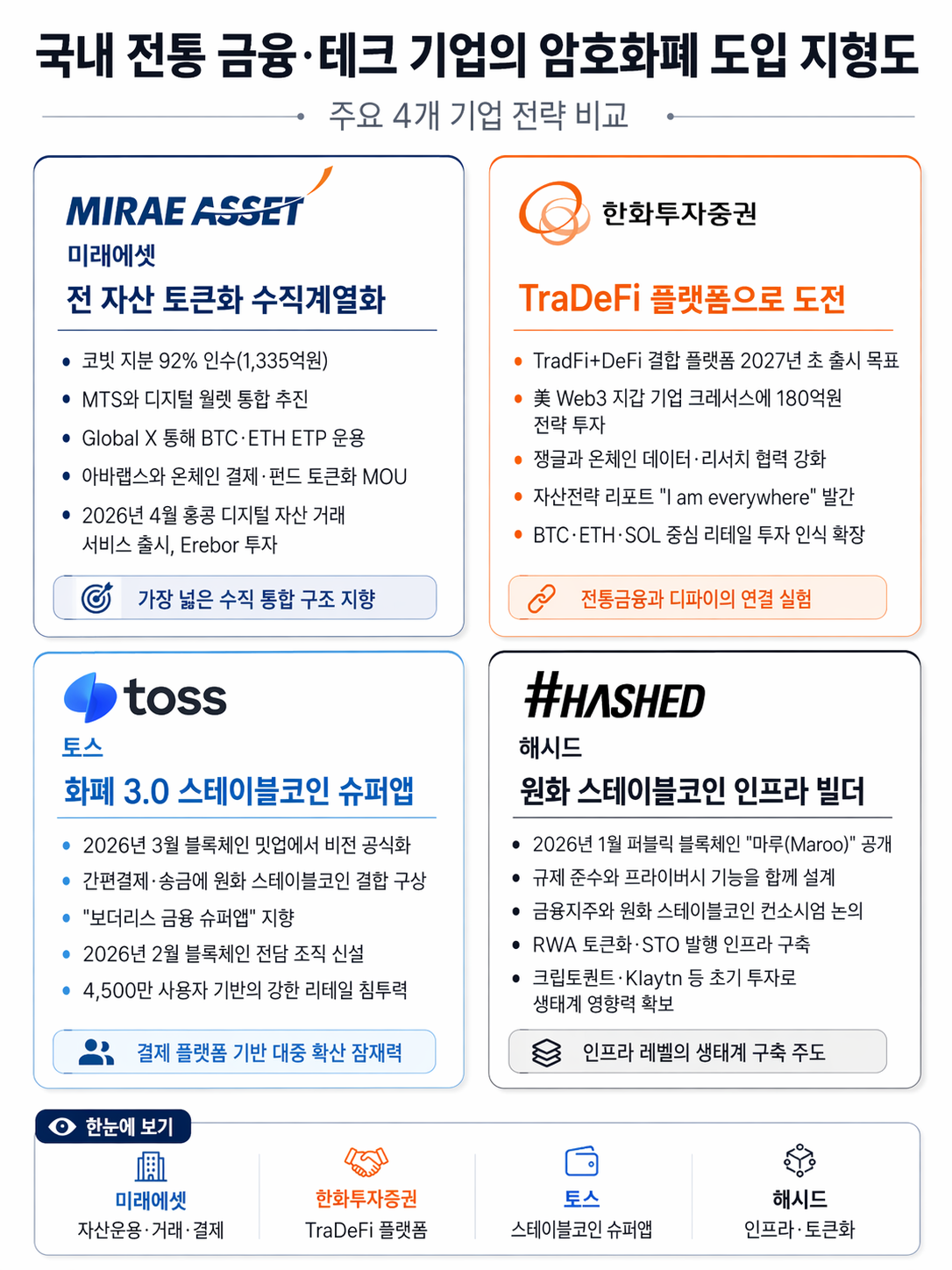 미래에셋·한화·토스·해시드, 제도화 전야에 벌어진 '포지션 선점전'… 네 갈래로 갈린 한국형 디지털자산 청사진