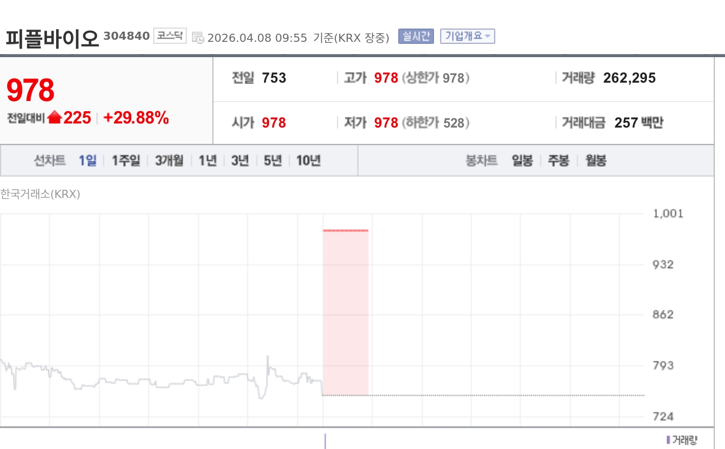 [특징주] 피플바이오, 투자주의환기종목 해제에 상한가…재무개선 기대 부각