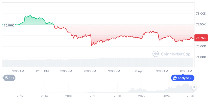 [저녁 시세브리핑] 암호화폐 시장 혼조세… 비트코인 75,763달러, 이더리움 2,247달러