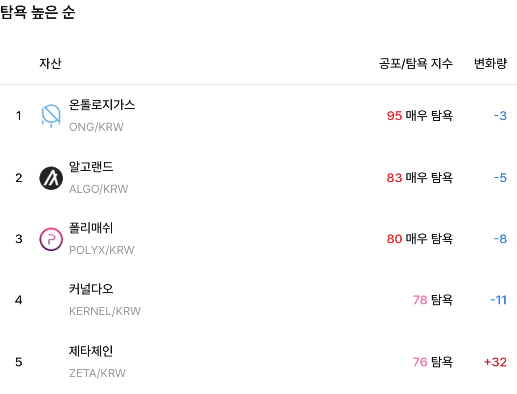 탐욕 높은 순 / 업비트