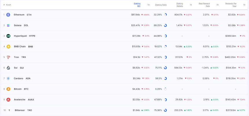 [스테이킹 랭킹] 이더 스테이킹 시총 878억 달러로 4.64% 감소…BNB 보상 10% 급감