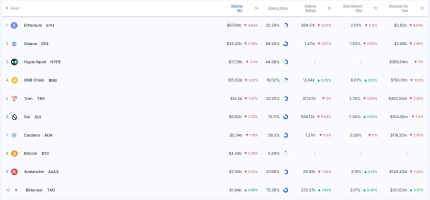 [스테이킹 랭킹] 이더 스테이킹 시총 878억 달러로 4.64% 감소…BNB 보상 10% 급감