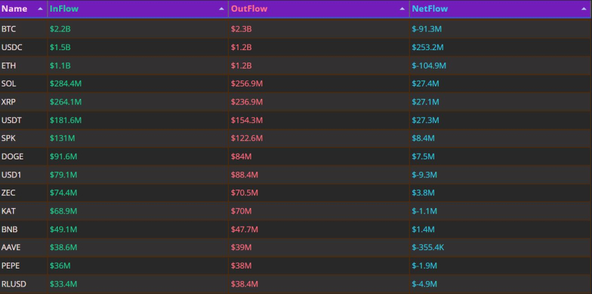 자금 흐름 24시｜USDC 2.5억달러 순유입…BTC·ETH 동반 유출 전환