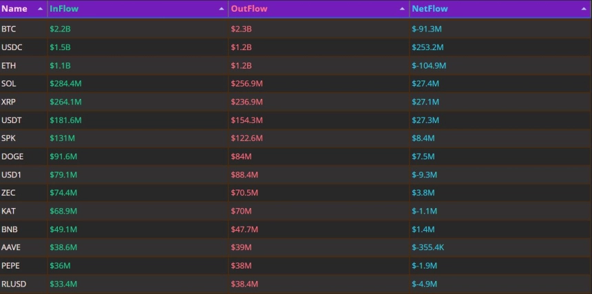 자금 흐름 24시｜USDC 2.5억달러 순유입…BTC·ETH 동반 유출 전환