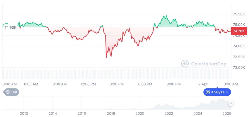 [오후 시세브리핑] 암호화폐 시장 혼조세… 비트코인 74,701달러, 이더리움 2,332달러