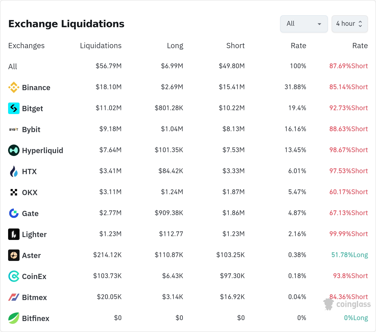 4시간 거래소 별 청산 데이터 / 코인글래스
