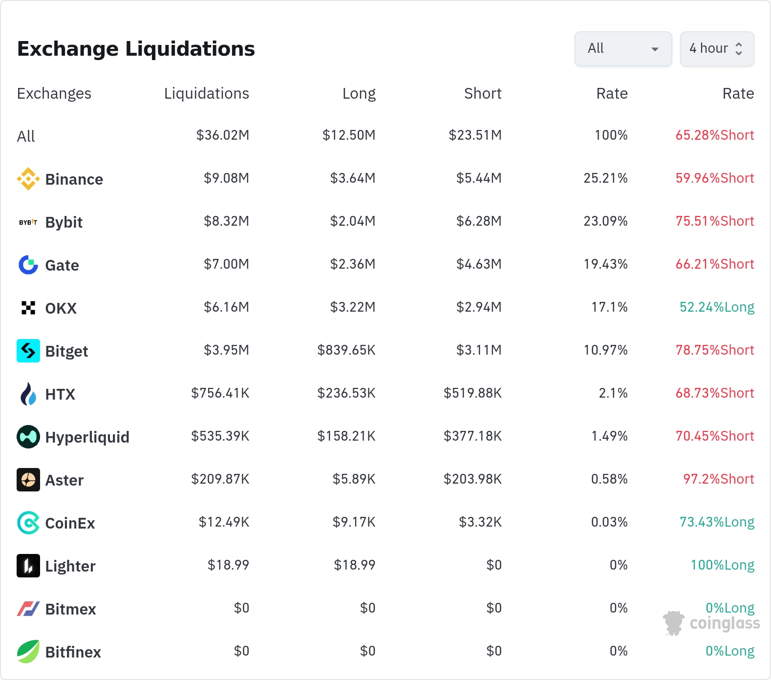 4시간 거래소 별 청산 데이터 / 코인글래스