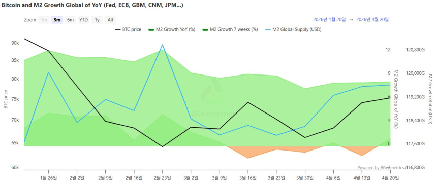 글로벌 M2 7주 증가율 +0.97% 반등…BTC 7.58만 달러 상승 속 ETF 5일 연속 유입