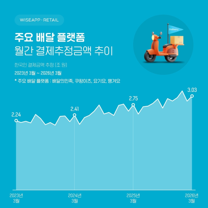 배달 플랫폼 결제 금액 첫 3조원 돌파, 생활형 소비 인프라로 자리잡다