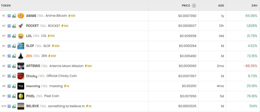  [DEX 리포트] HorseCoin 3만% 급등·거래량 181억 달러