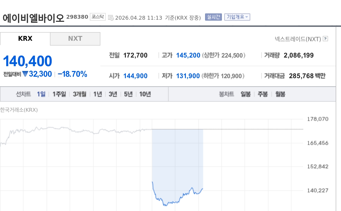 [특징주] 에이비엘바이오, 美 자회사 임상서 OS 우월성 미입증에 급락