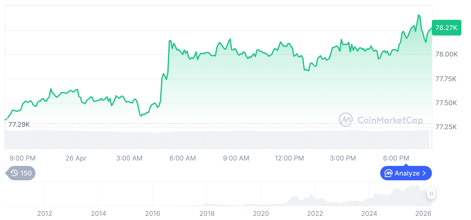 [모닝 시세브리핑] 암호화폐 시장 상승세… 비트코인 78,263달러, 이더리움 2,370달러