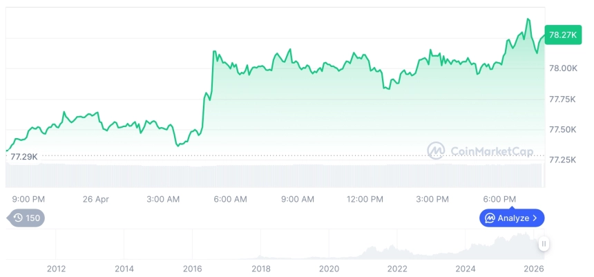 [모닝 시세브리핑] 암호화폐 시장 상승세… 비트코인 78,263달러, 이더리움 2,370달러