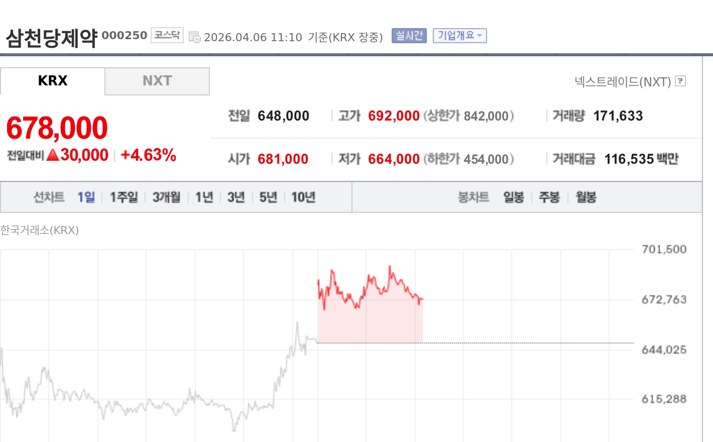 삼천당제약(000250), 대표이사 지분 매각 철회에 상승